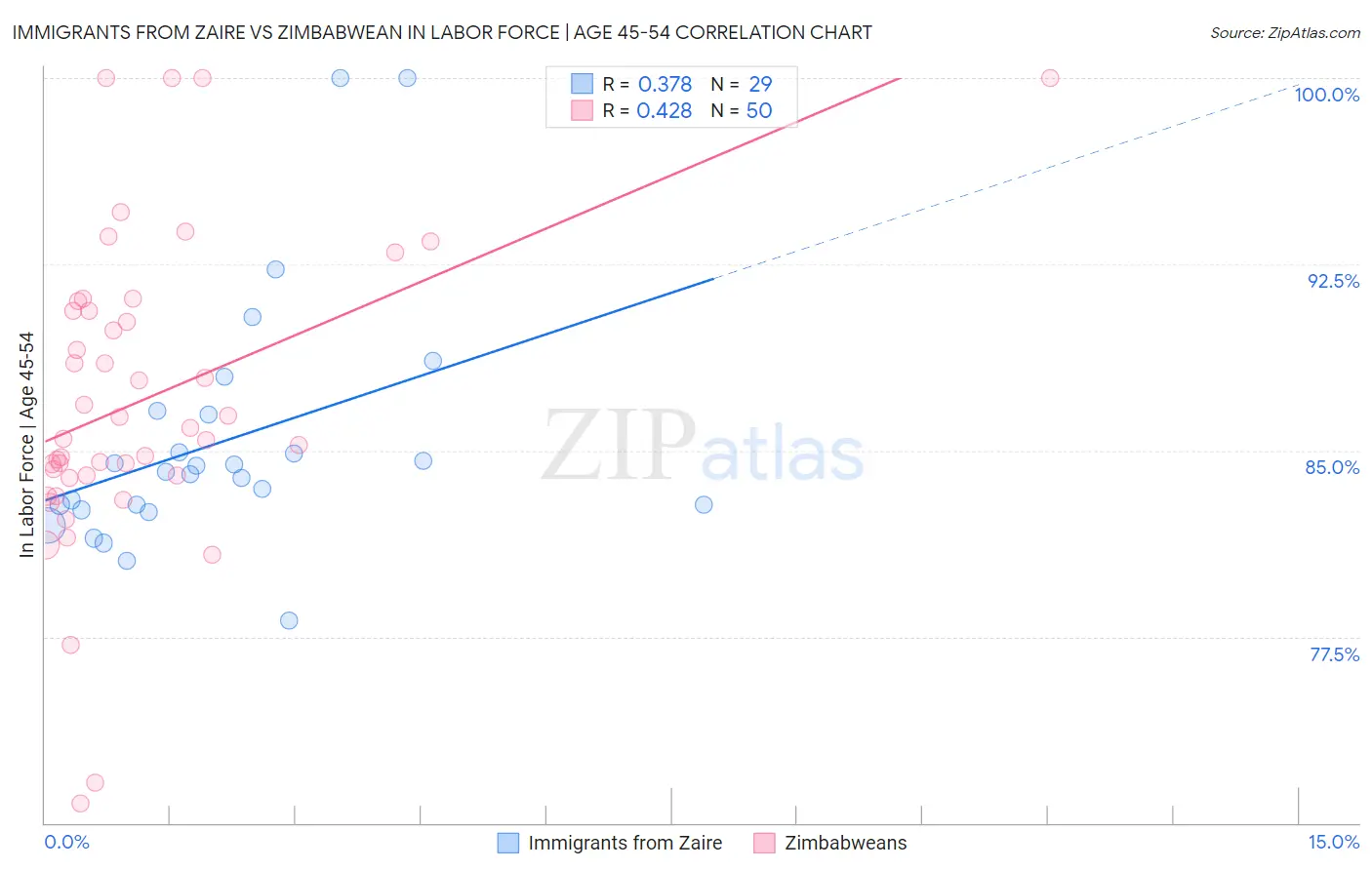 Immigrants from Zaire vs Zimbabwean In Labor Force | Age 45-54