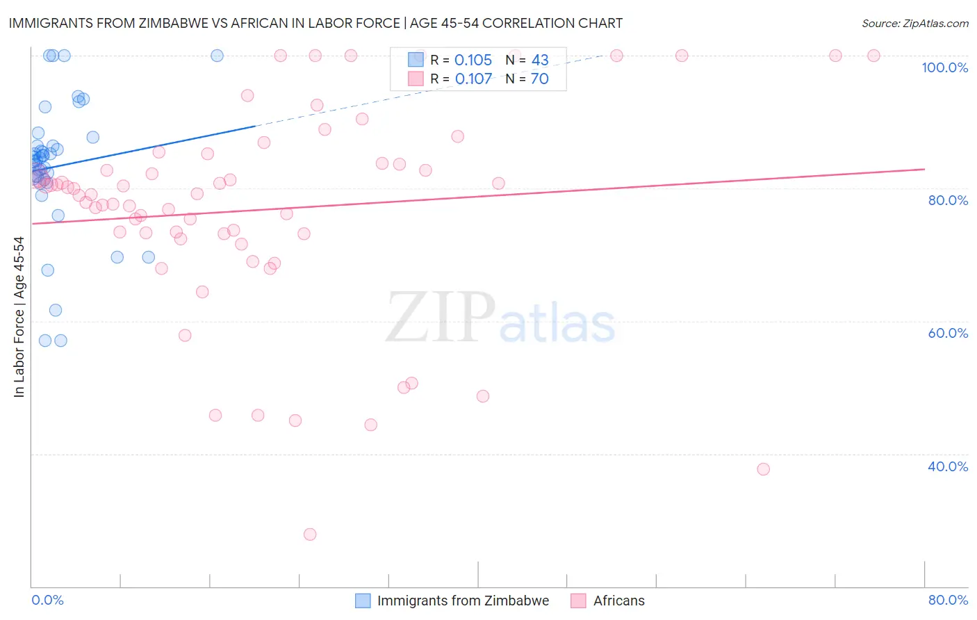 Immigrants from Zimbabwe vs African In Labor Force | Age 45-54