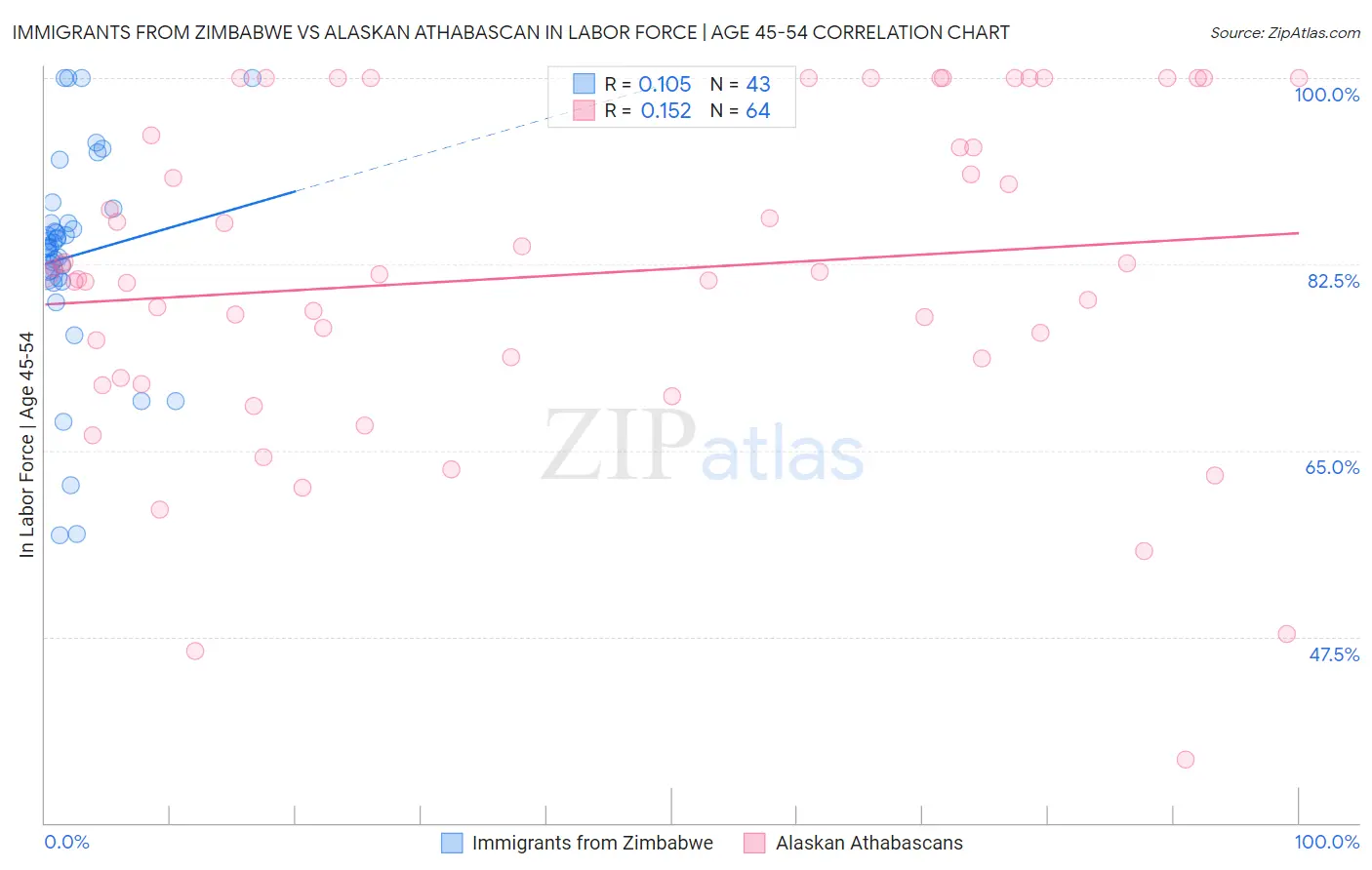 Immigrants from Zimbabwe vs Alaskan Athabascan In Labor Force | Age 45-54