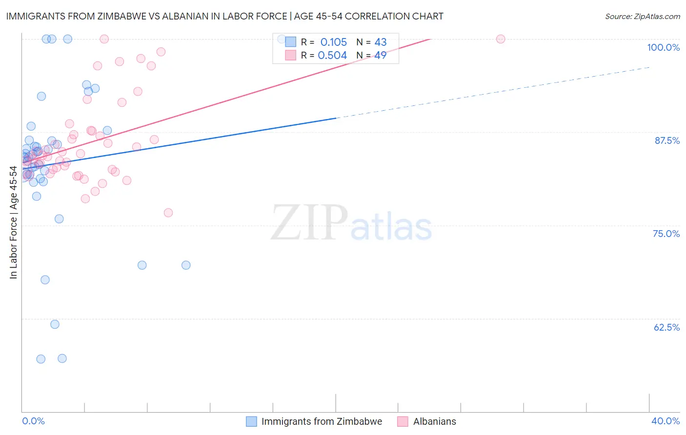 Immigrants from Zimbabwe vs Albanian In Labor Force | Age 45-54