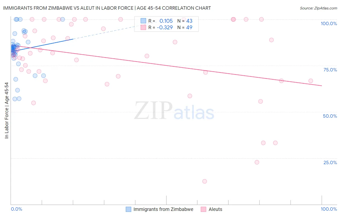 Immigrants from Zimbabwe vs Aleut In Labor Force | Age 45-54