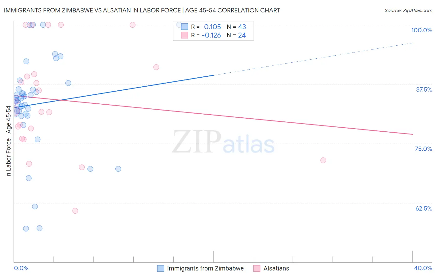 Immigrants from Zimbabwe vs Alsatian In Labor Force | Age 45-54