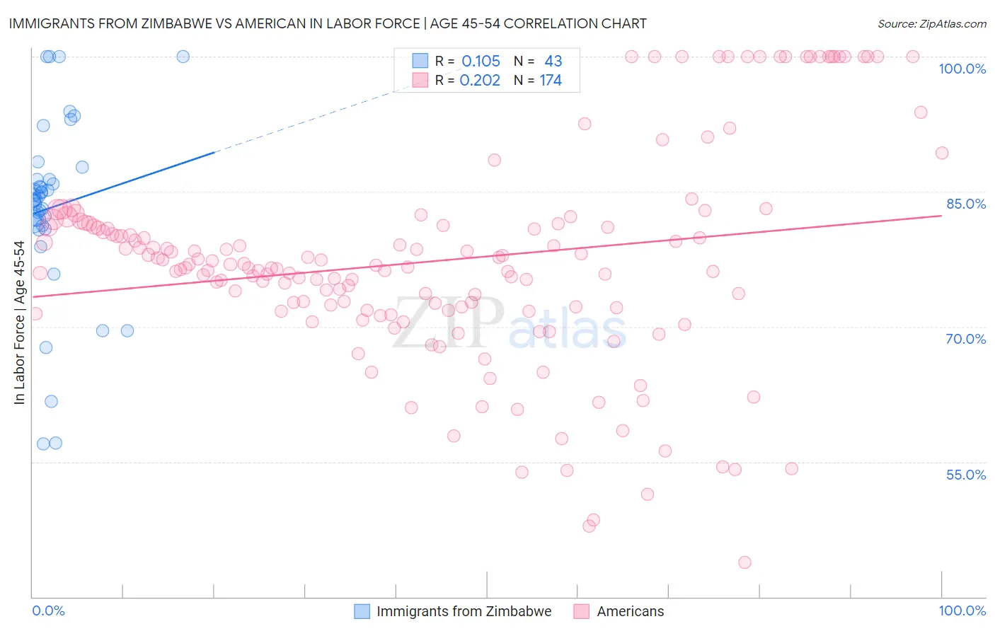 Immigrants from Zimbabwe vs American In Labor Force | Age 45-54