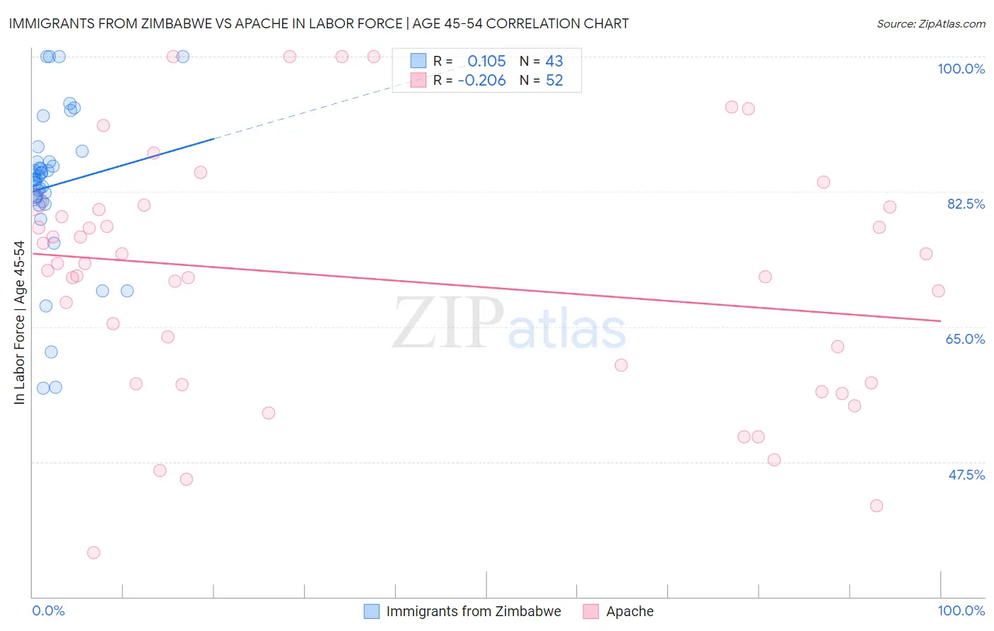 Immigrants from Zimbabwe vs Apache In Labor Force | Age 45-54