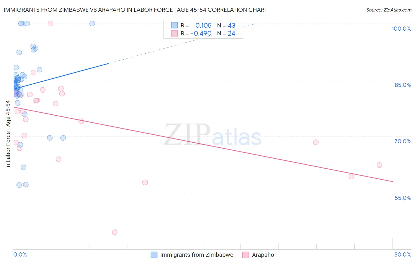 Immigrants from Zimbabwe vs Arapaho In Labor Force | Age 45-54