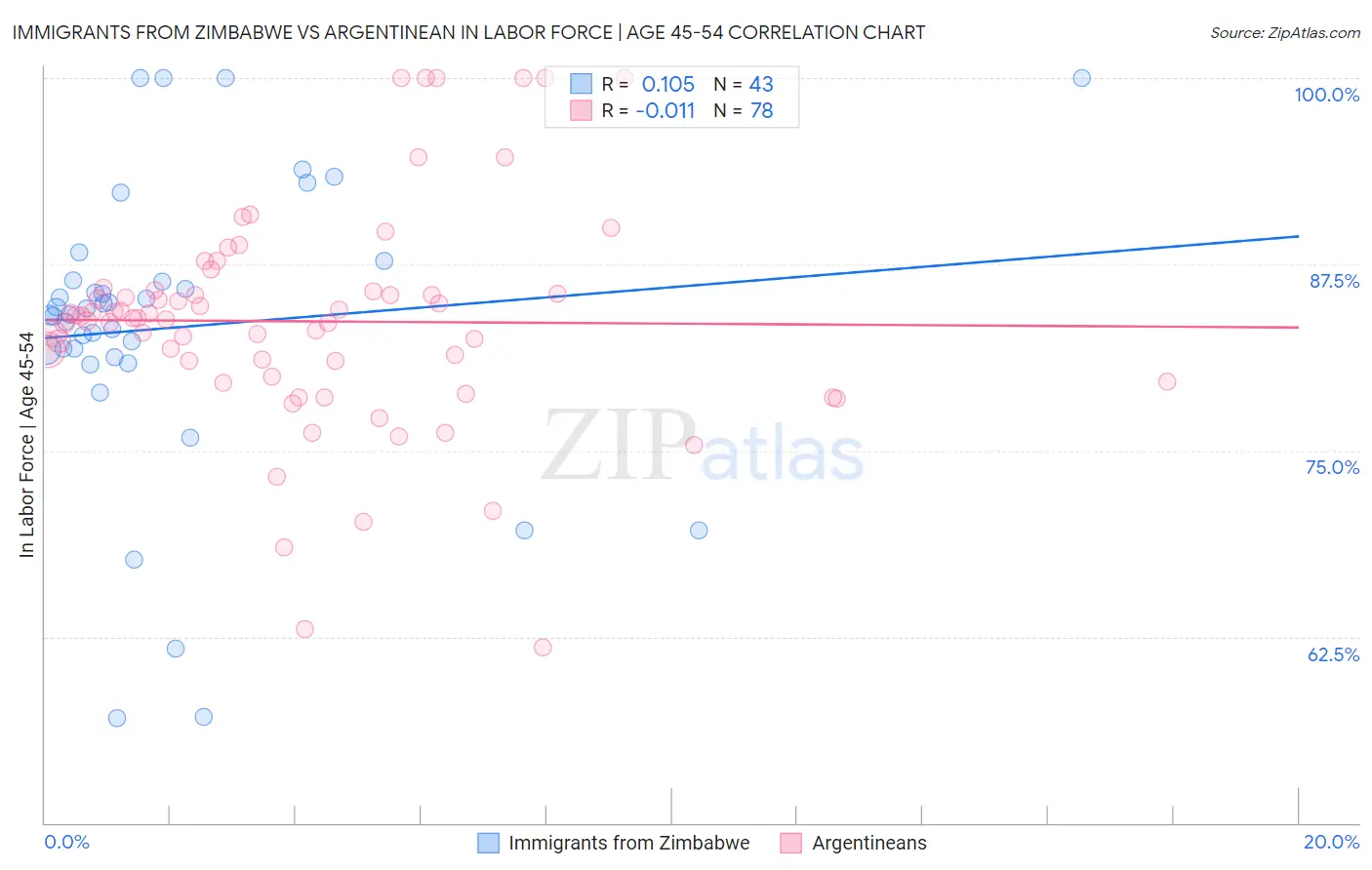 Immigrants from Zimbabwe vs Argentinean In Labor Force | Age 45-54