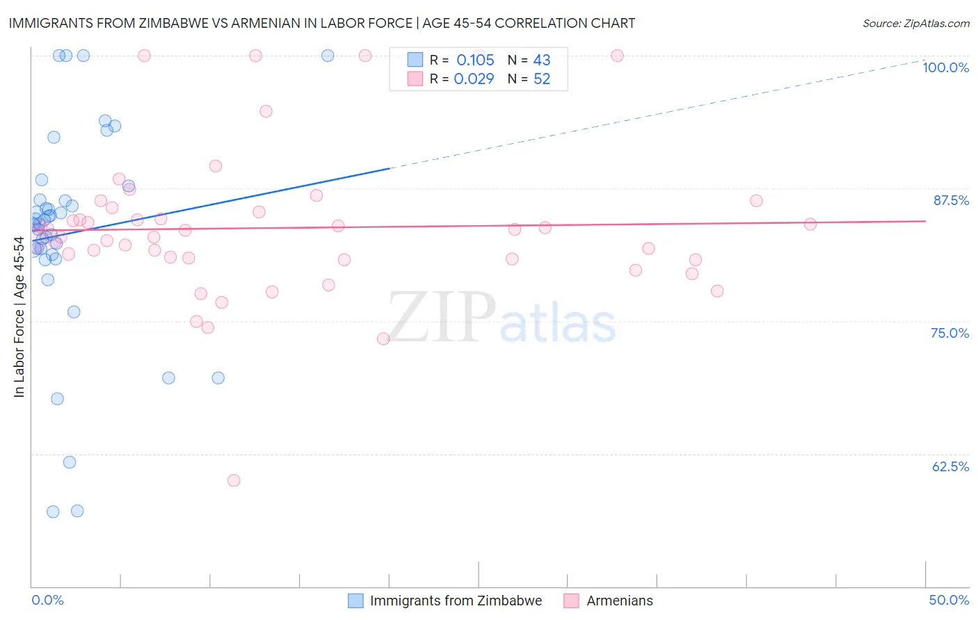 Immigrants from Zimbabwe vs Armenian In Labor Force | Age 45-54