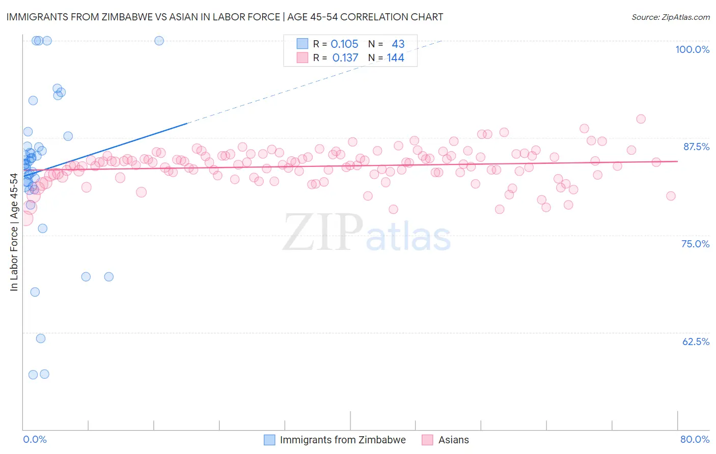 Immigrants from Zimbabwe vs Asian In Labor Force | Age 45-54