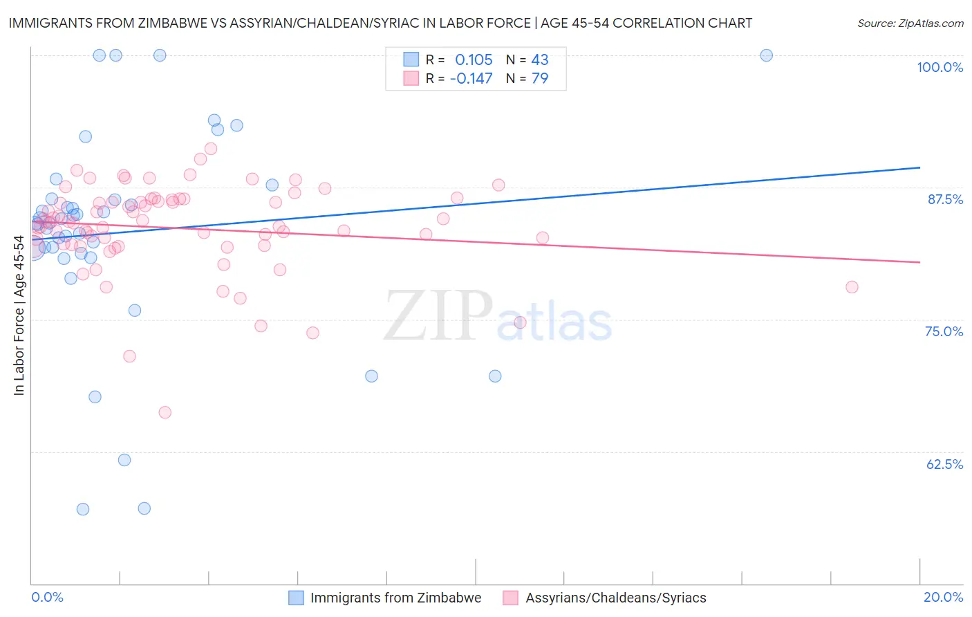 Immigrants from Zimbabwe vs Assyrian/Chaldean/Syriac In Labor Force | Age 45-54