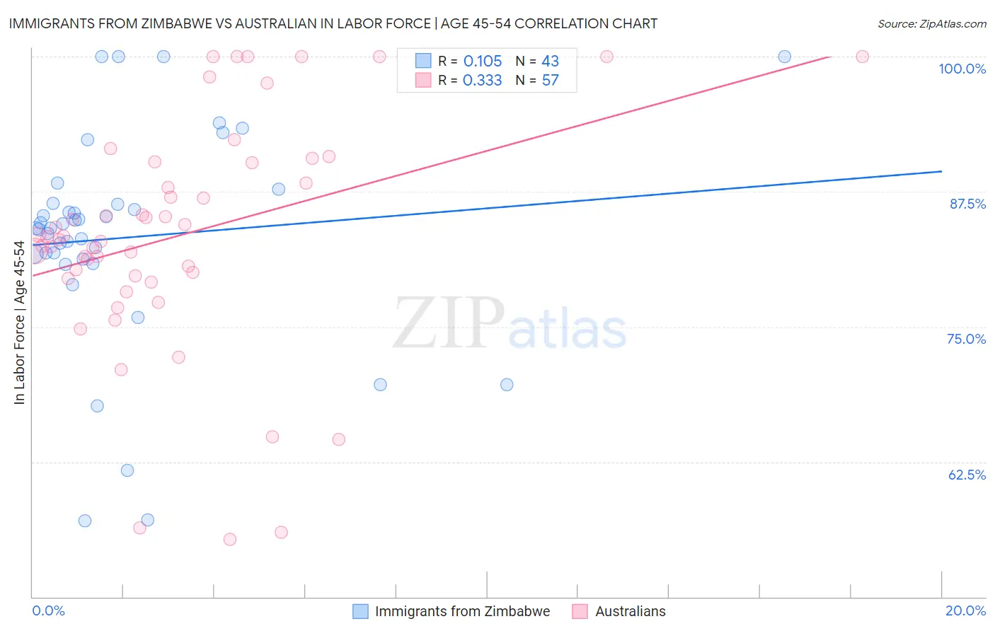 Immigrants from Zimbabwe vs Australian In Labor Force | Age 45-54
