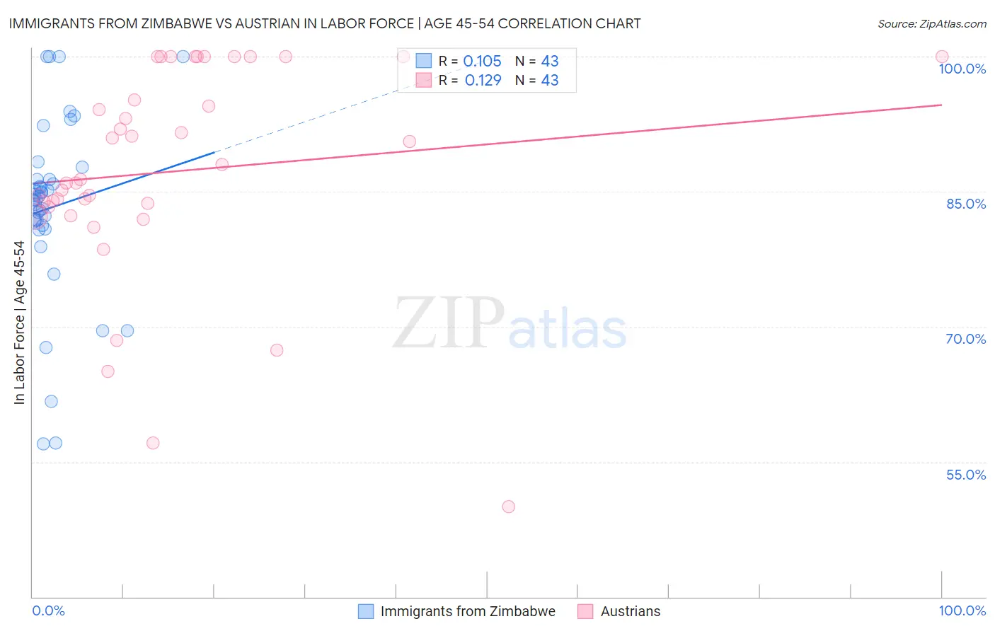 Immigrants from Zimbabwe vs Austrian In Labor Force | Age 45-54