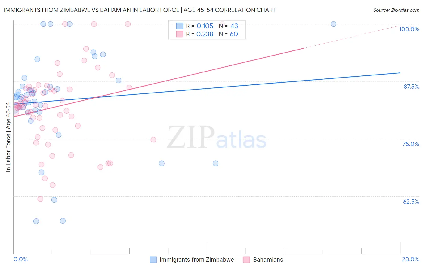 Immigrants from Zimbabwe vs Bahamian In Labor Force | Age 45-54
