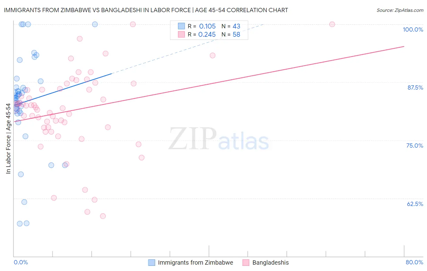Immigrants from Zimbabwe vs Bangladeshi In Labor Force | Age 45-54