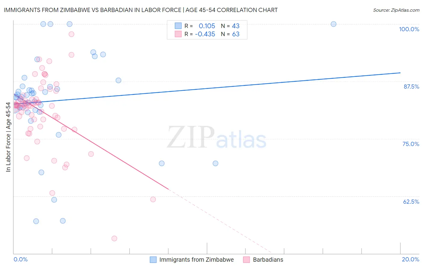 Immigrants from Zimbabwe vs Barbadian In Labor Force | Age 45-54