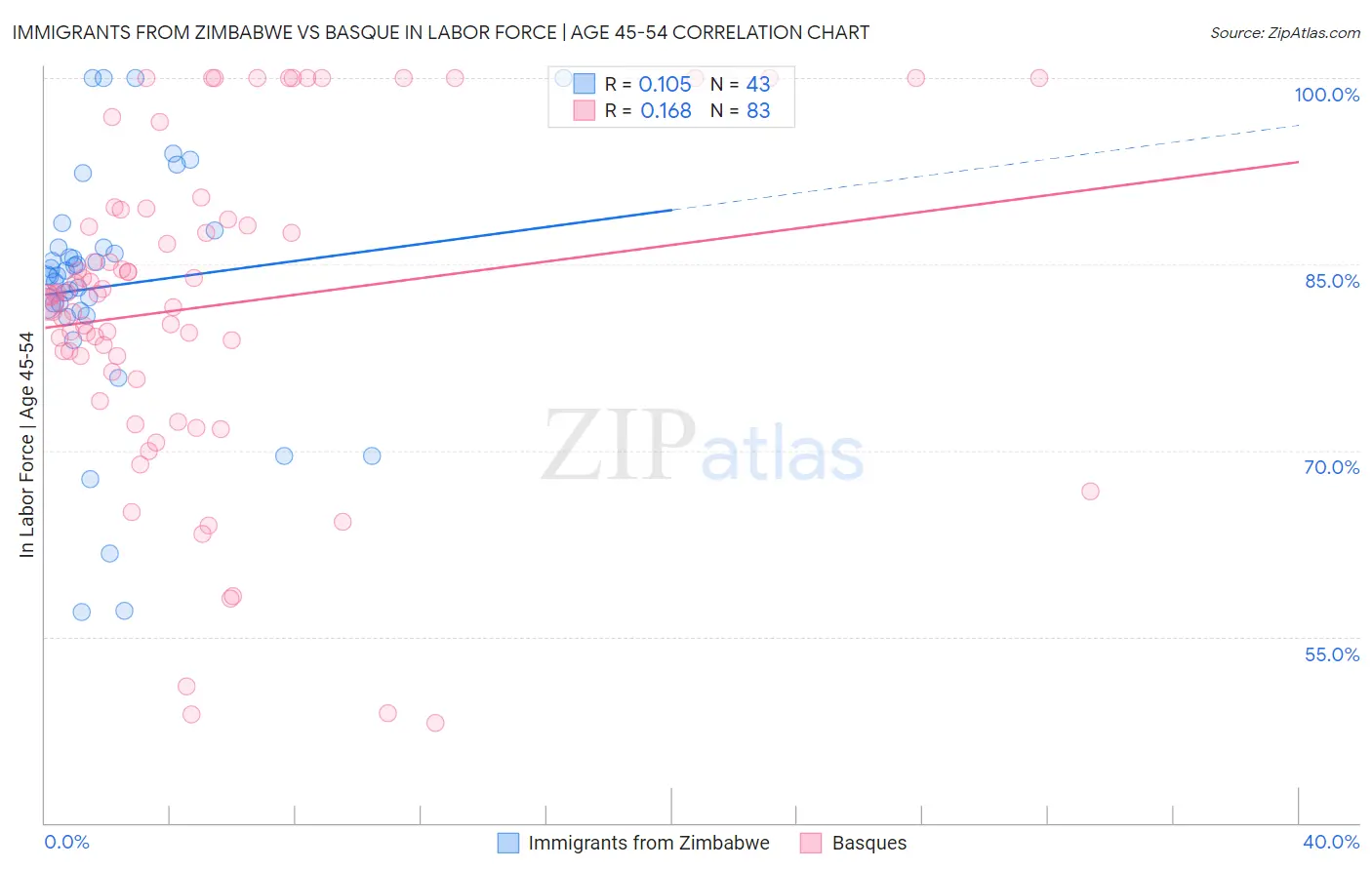 Immigrants from Zimbabwe vs Basque In Labor Force | Age 45-54