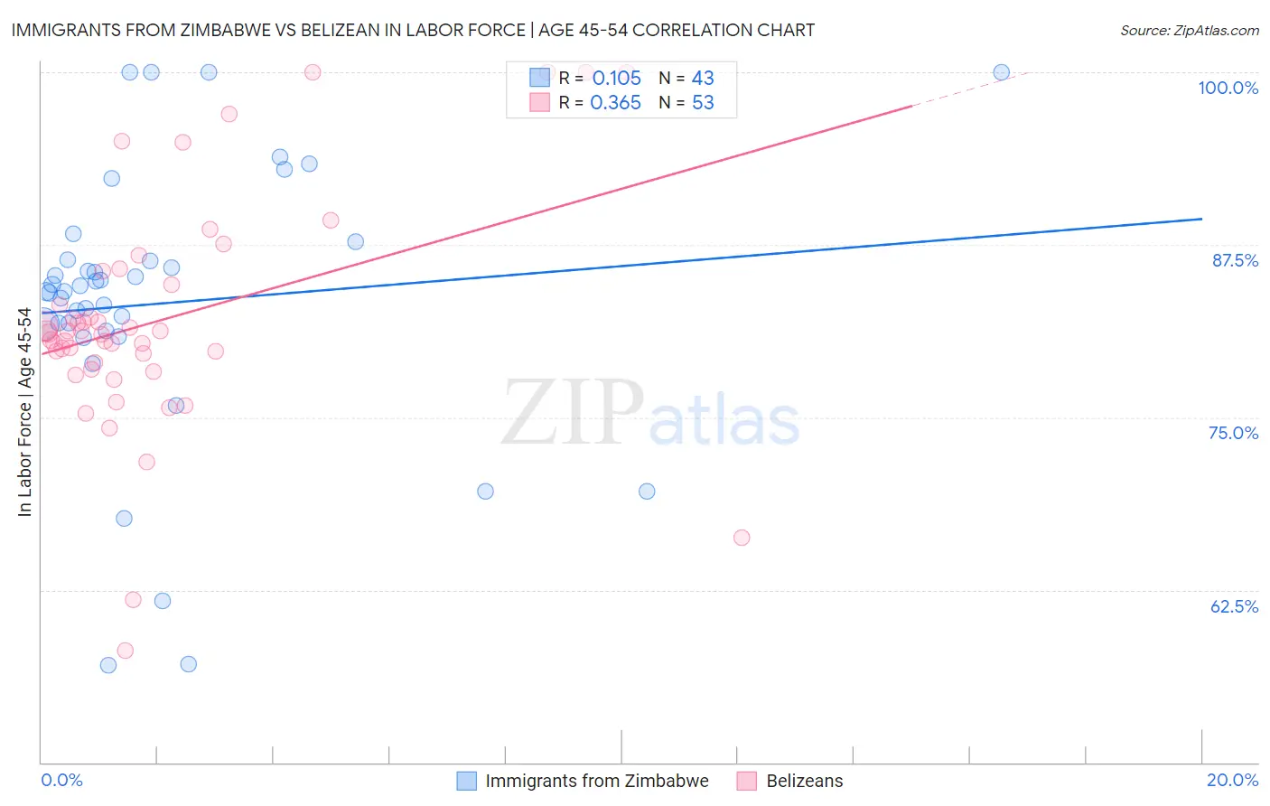 Immigrants from Zimbabwe vs Belizean In Labor Force | Age 45-54