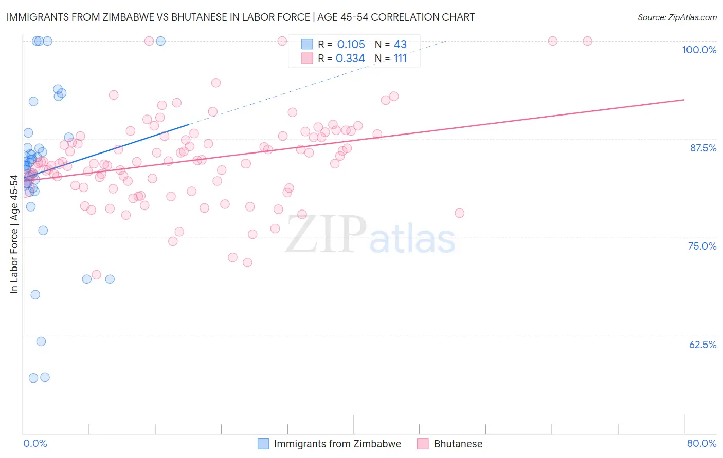 Immigrants from Zimbabwe vs Bhutanese In Labor Force | Age 45-54