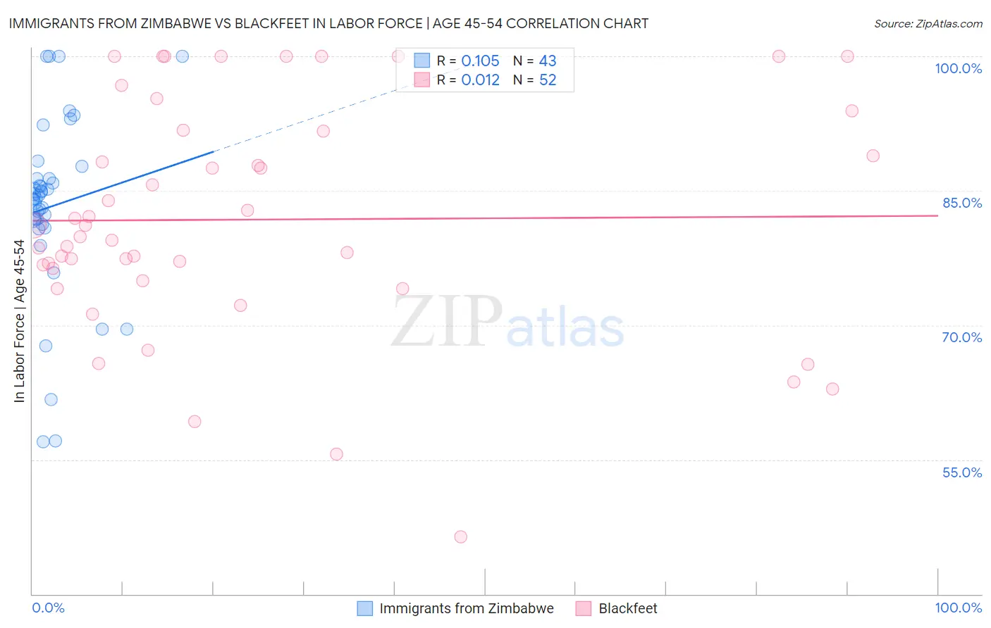 Immigrants from Zimbabwe vs Blackfeet In Labor Force | Age 45-54