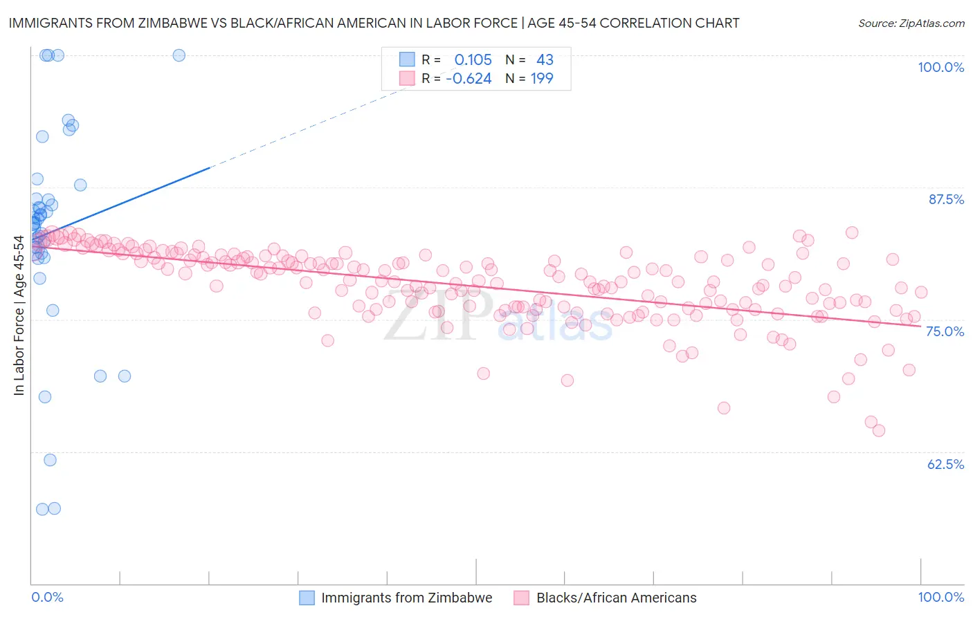Immigrants from Zimbabwe vs Black/African American In Labor Force | Age 45-54