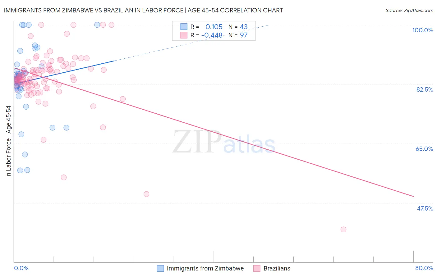 Immigrants from Zimbabwe vs Brazilian In Labor Force | Age 45-54