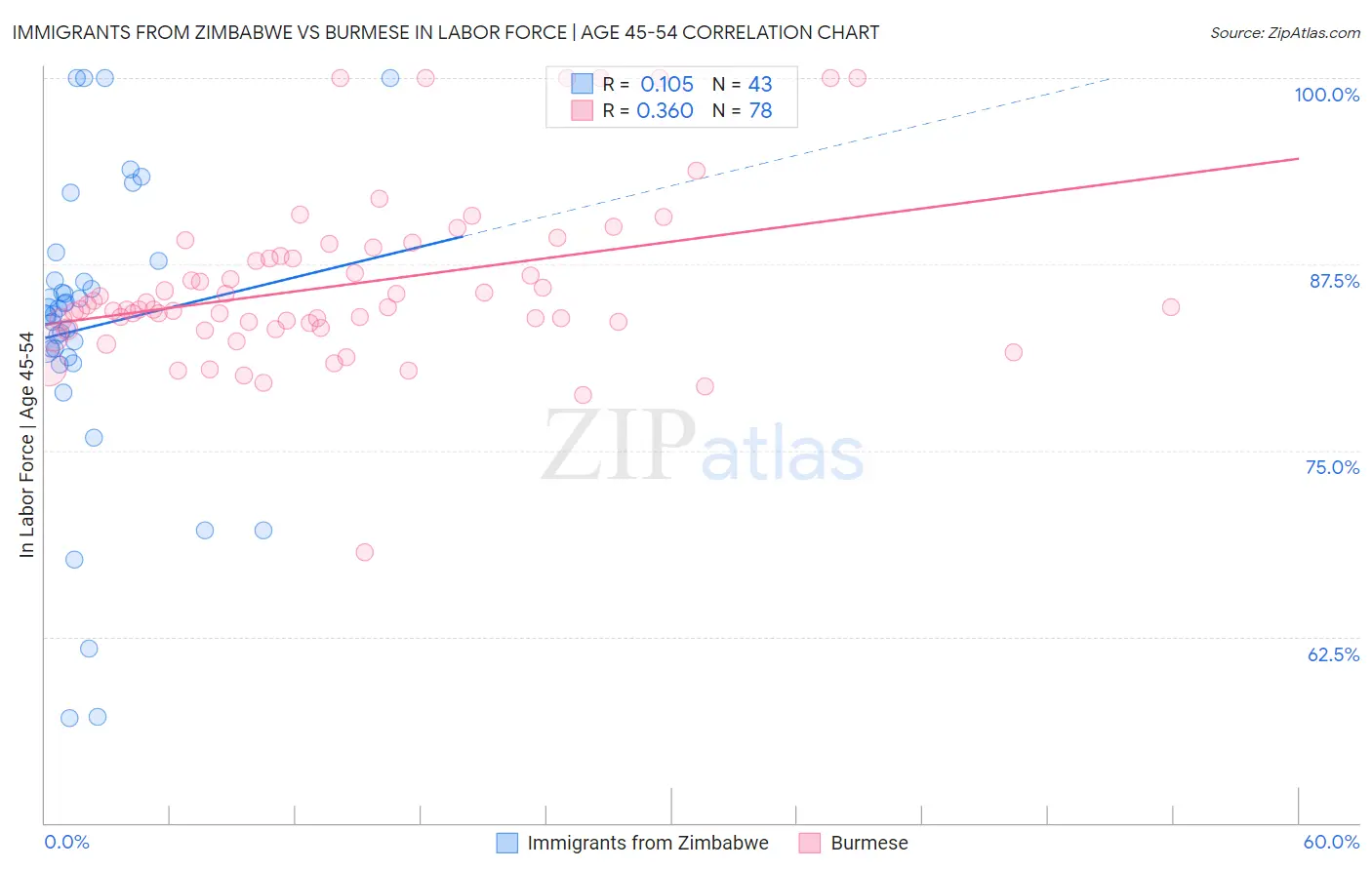 Immigrants from Zimbabwe vs Burmese In Labor Force | Age 45-54