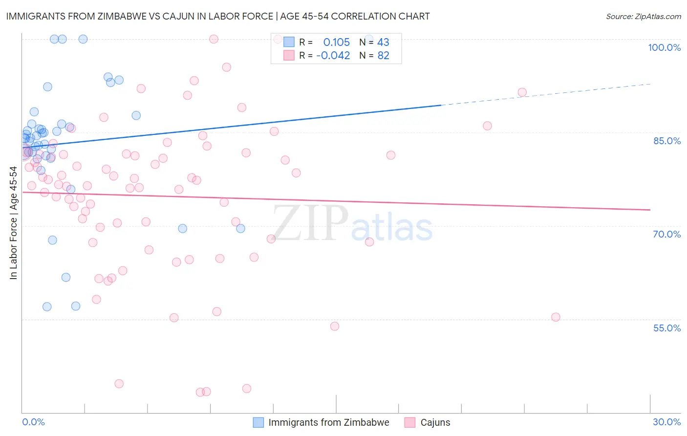 Immigrants from Zimbabwe vs Cajun In Labor Force | Age 45-54