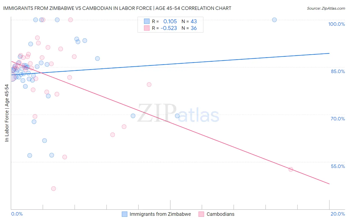 Immigrants from Zimbabwe vs Cambodian In Labor Force | Age 45-54