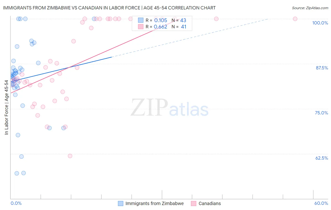 Immigrants from Zimbabwe vs Canadian In Labor Force | Age 45-54