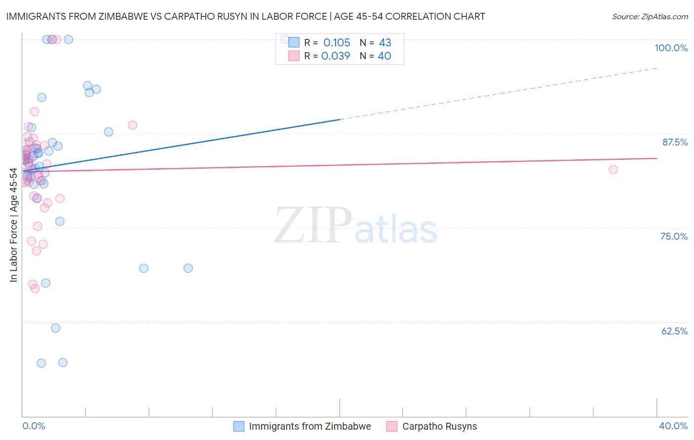 Immigrants from Zimbabwe vs Carpatho Rusyn In Labor Force | Age 45-54