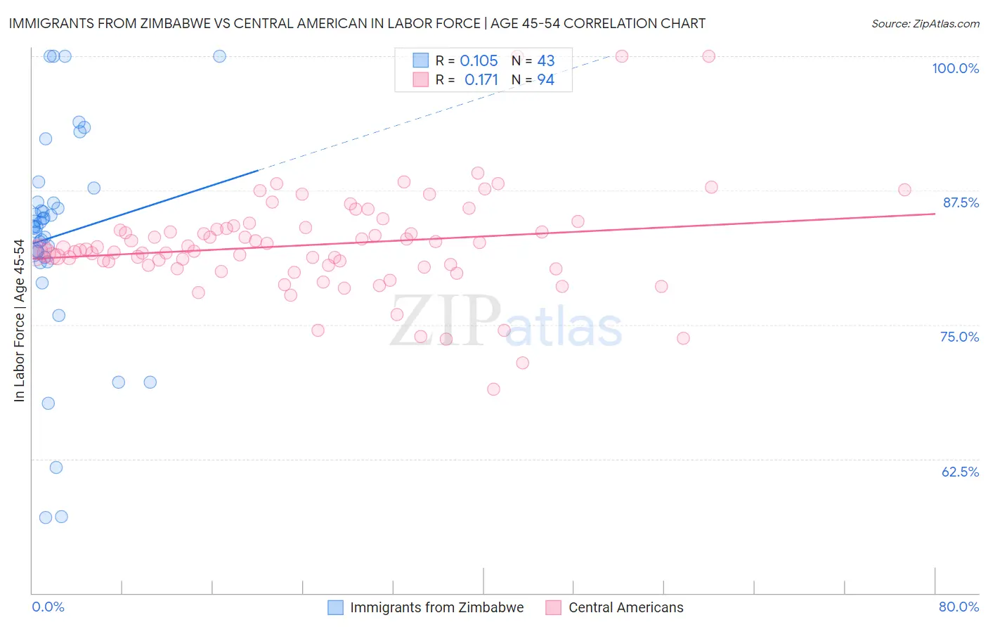 Immigrants from Zimbabwe vs Central American In Labor Force | Age 45-54