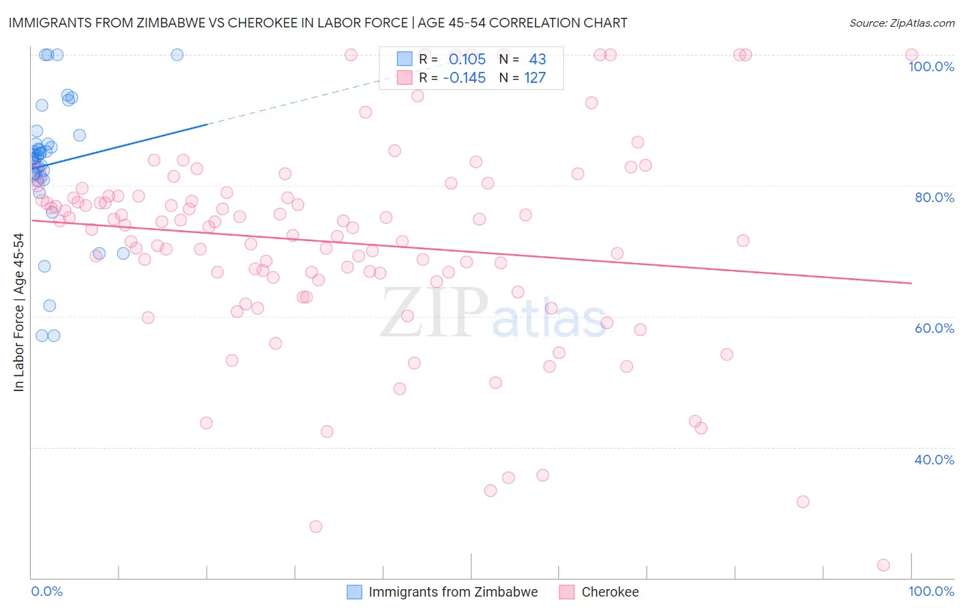 Immigrants from Zimbabwe vs Cherokee In Labor Force | Age 45-54