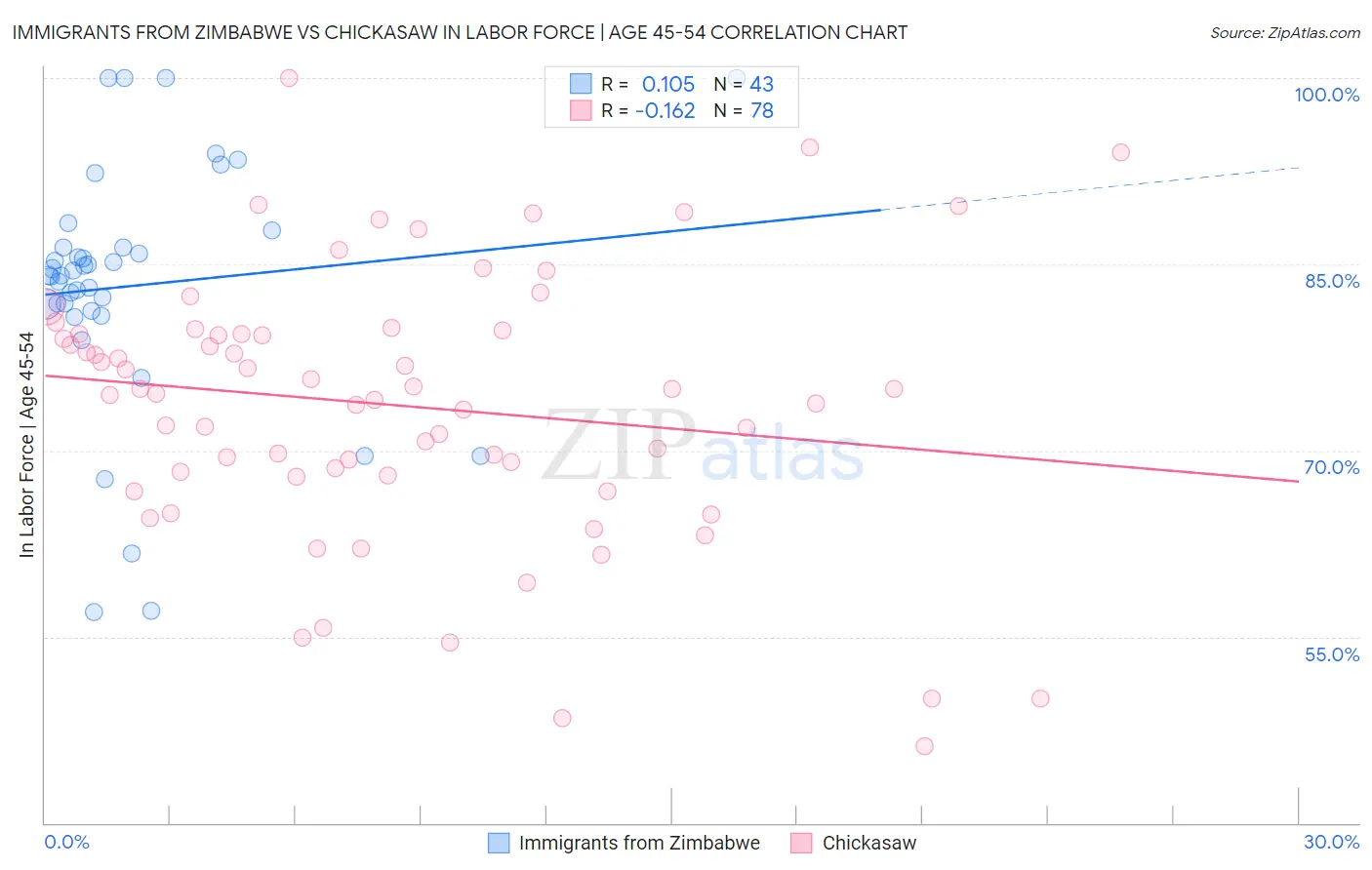 Immigrants from Zimbabwe vs Chickasaw In Labor Force | Age 45-54