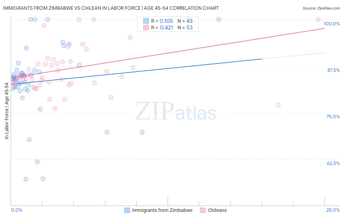 Immigrants from Zimbabwe vs Chilean In Labor Force | Age 45-54