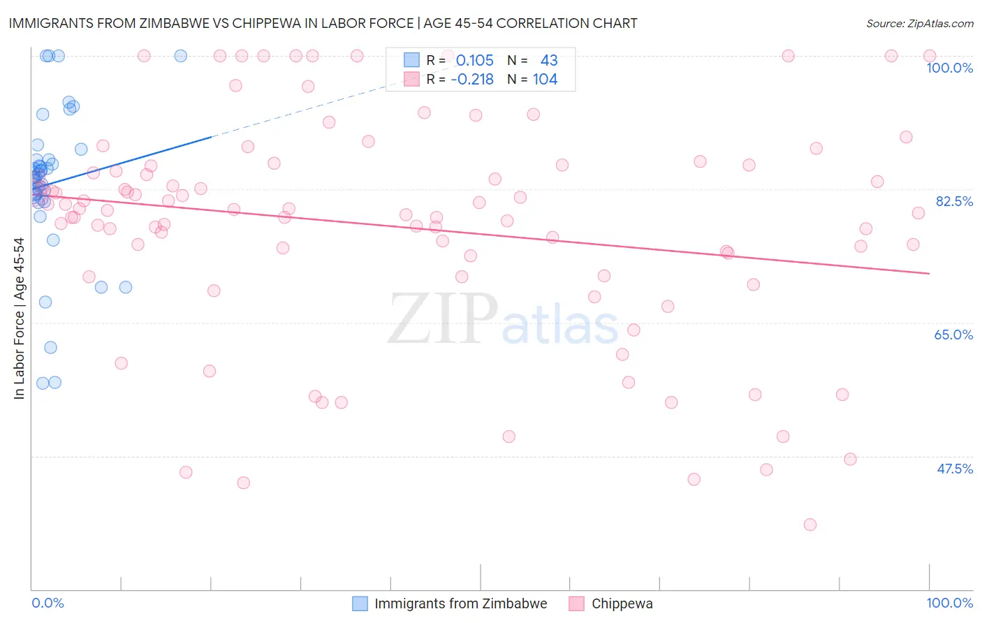 Immigrants from Zimbabwe vs Chippewa In Labor Force | Age 45-54