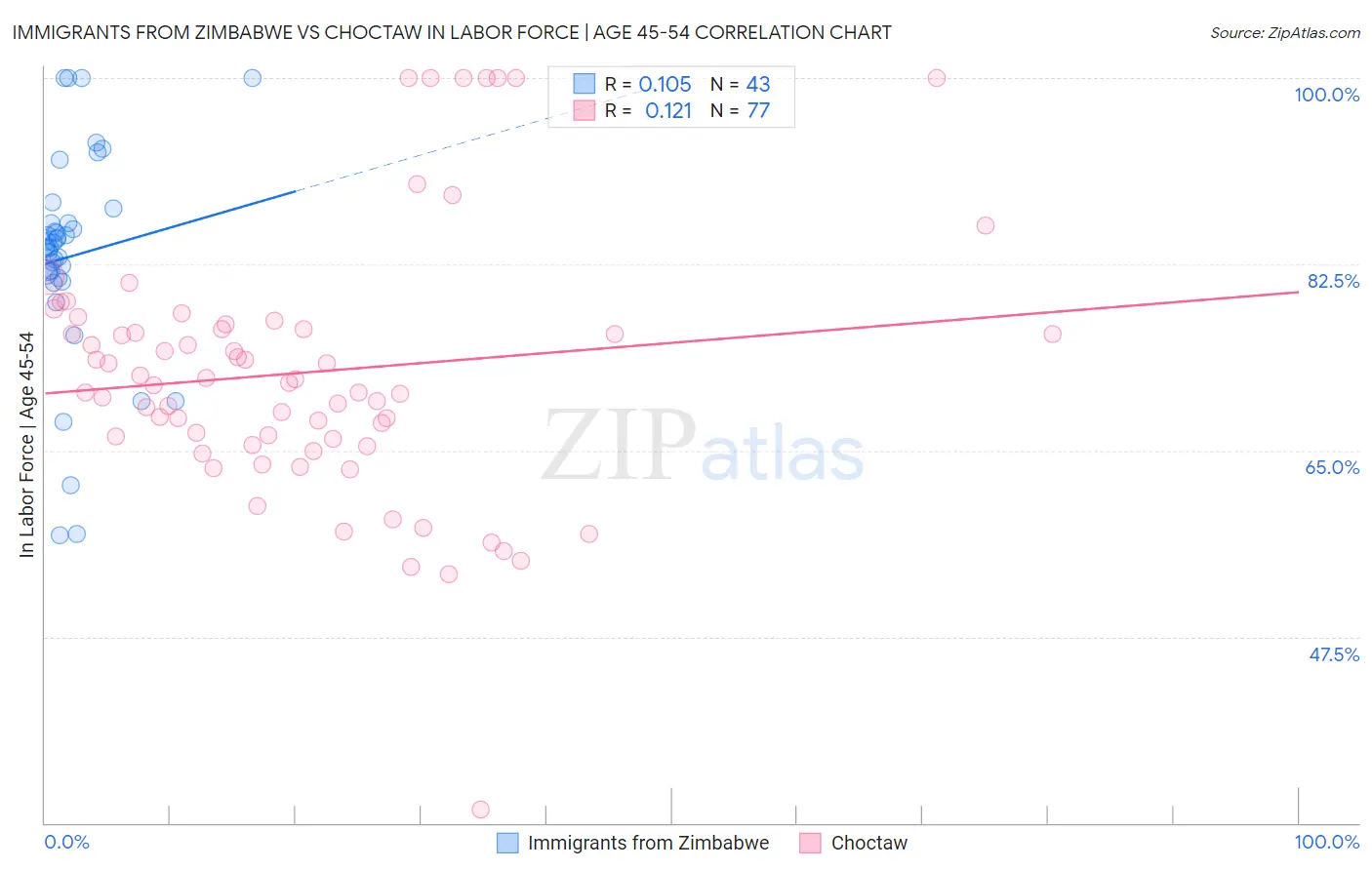 Immigrants from Zimbabwe vs Choctaw In Labor Force | Age 45-54