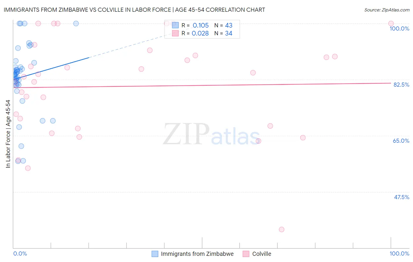 Immigrants from Zimbabwe vs Colville In Labor Force | Age 45-54