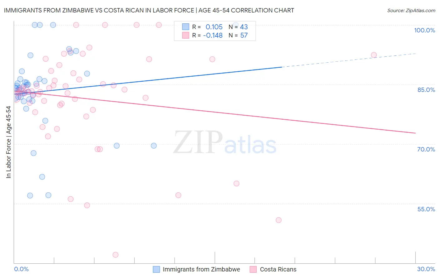 Immigrants from Zimbabwe vs Costa Rican In Labor Force | Age 45-54