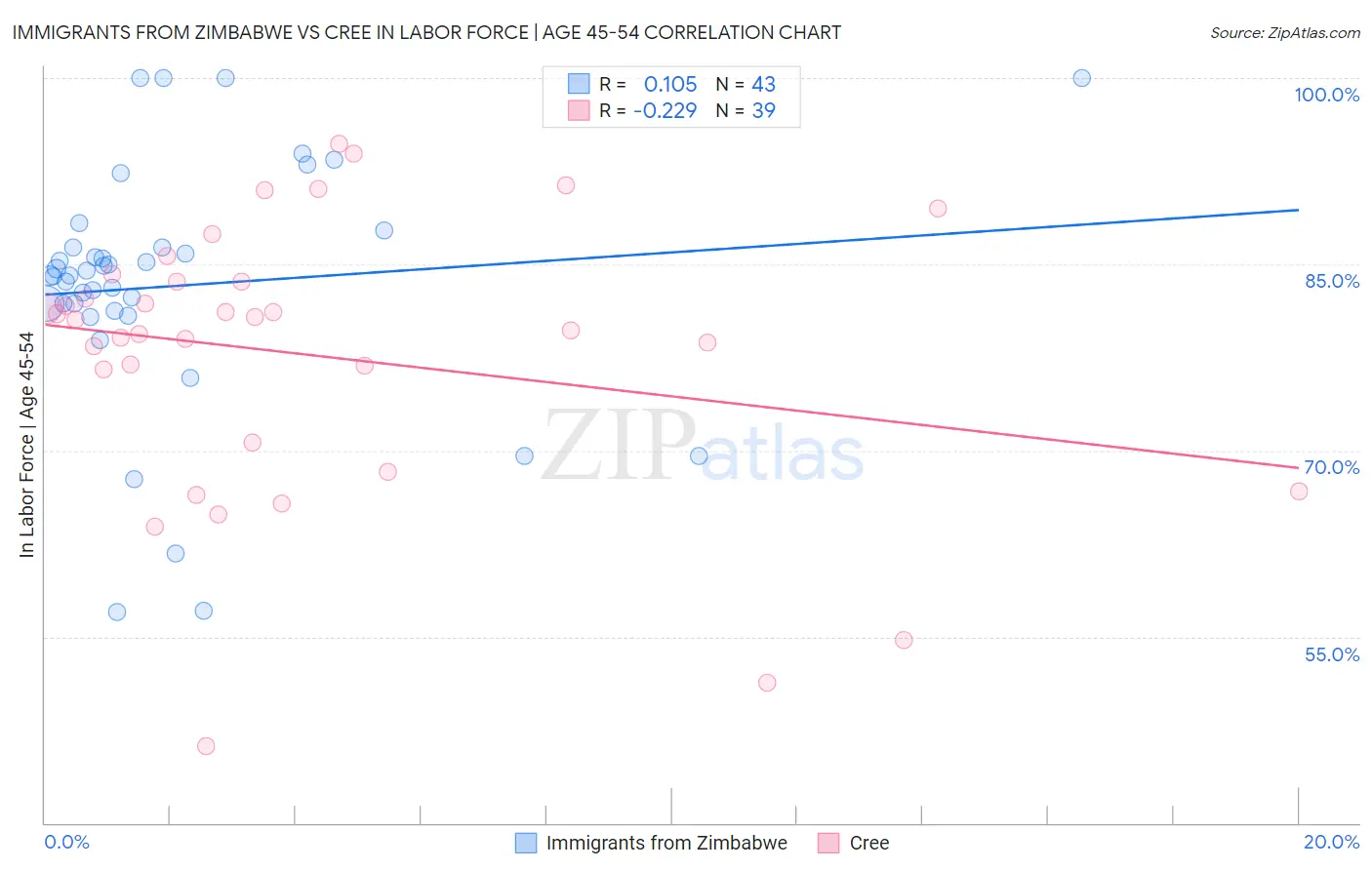 Immigrants from Zimbabwe vs Cree In Labor Force | Age 45-54
