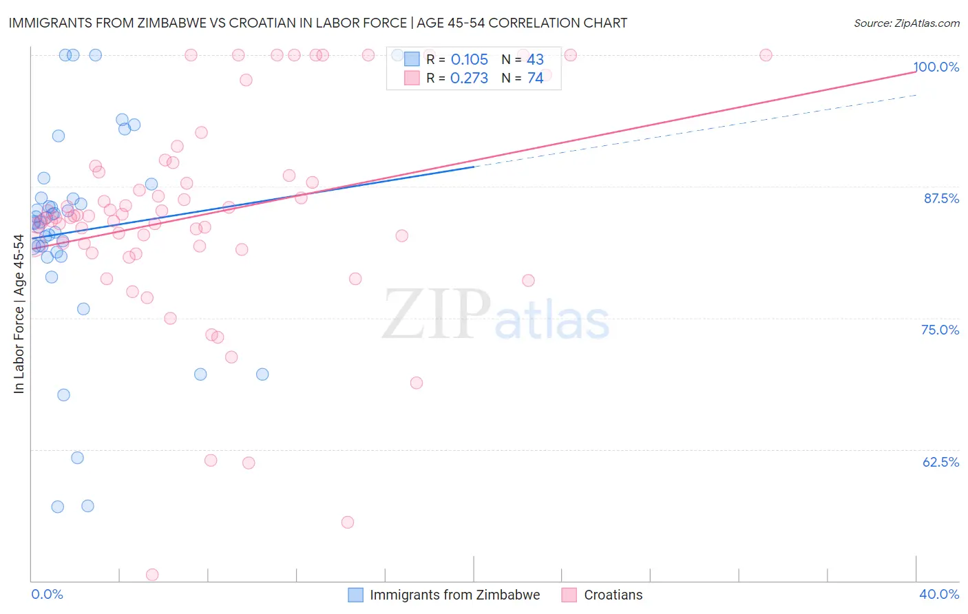 Immigrants from Zimbabwe vs Croatian In Labor Force | Age 45-54