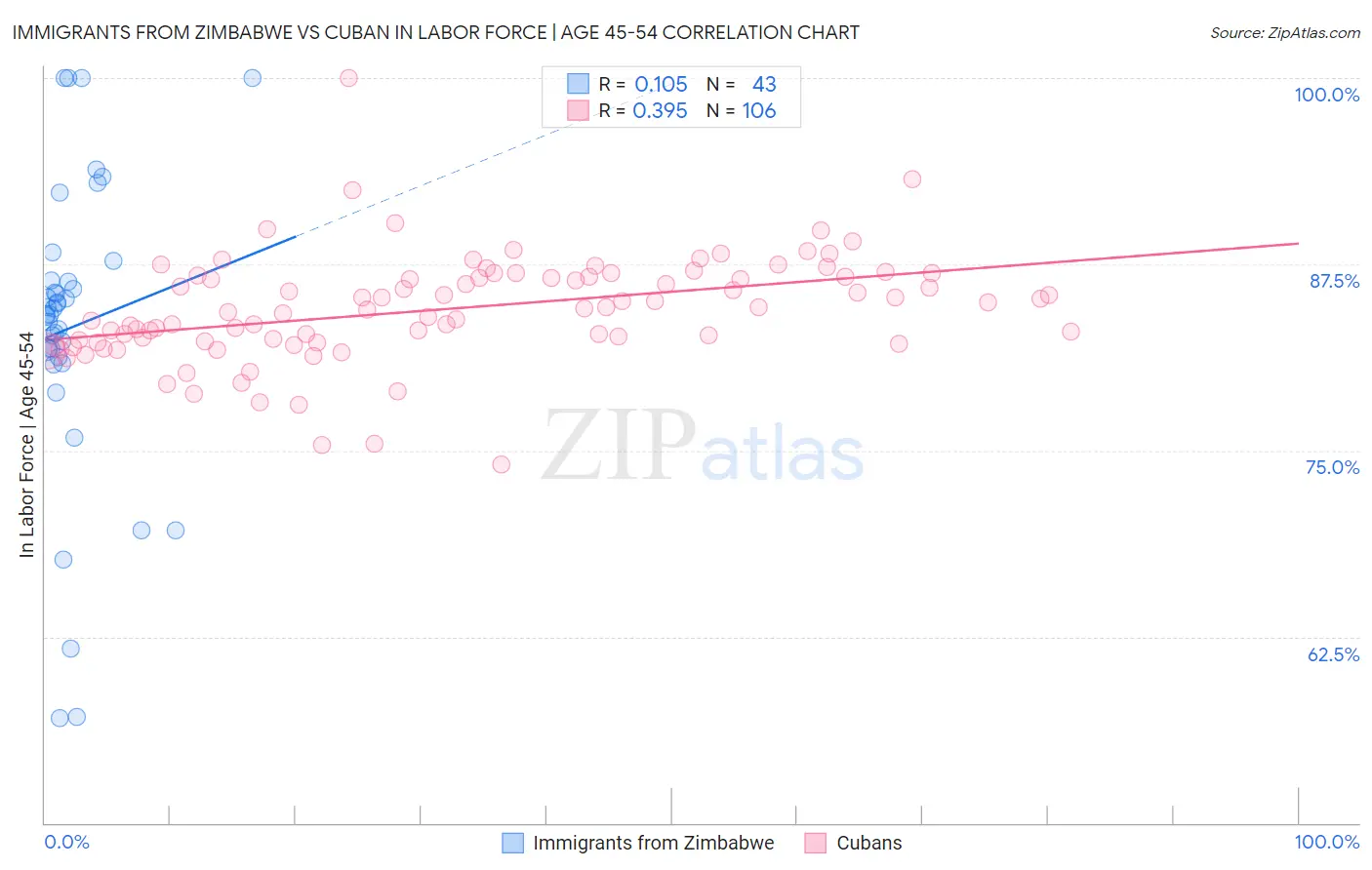Immigrants from Zimbabwe vs Cuban In Labor Force | Age 45-54