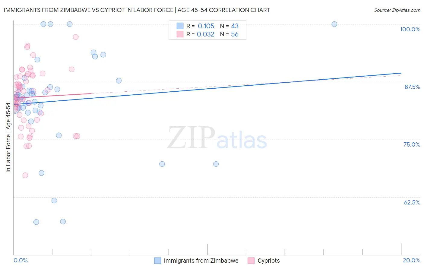 Immigrants from Zimbabwe vs Cypriot In Labor Force | Age 45-54