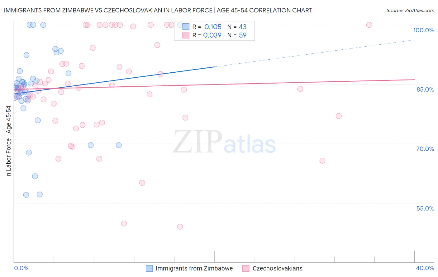Immigrants from Zimbabwe vs Czechoslovakian In Labor Force | Age 45-54