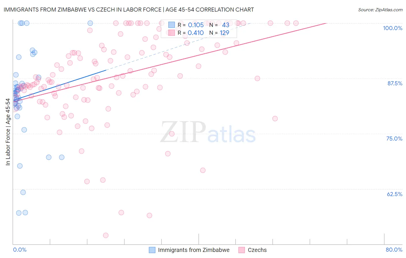 Immigrants from Zimbabwe vs Czech In Labor Force | Age 45-54