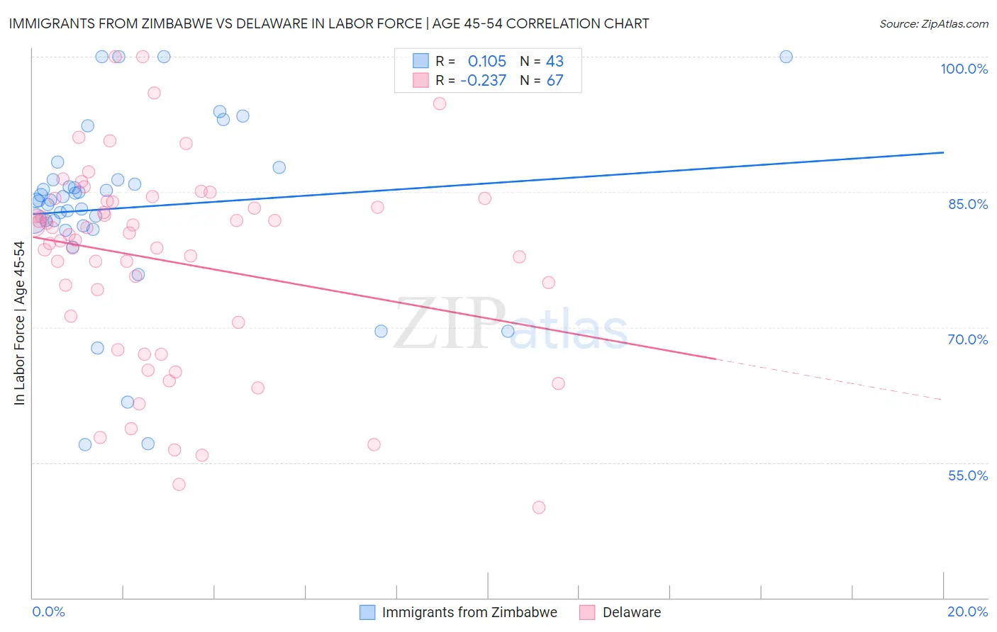 Immigrants from Zimbabwe vs Delaware In Labor Force | Age 45-54