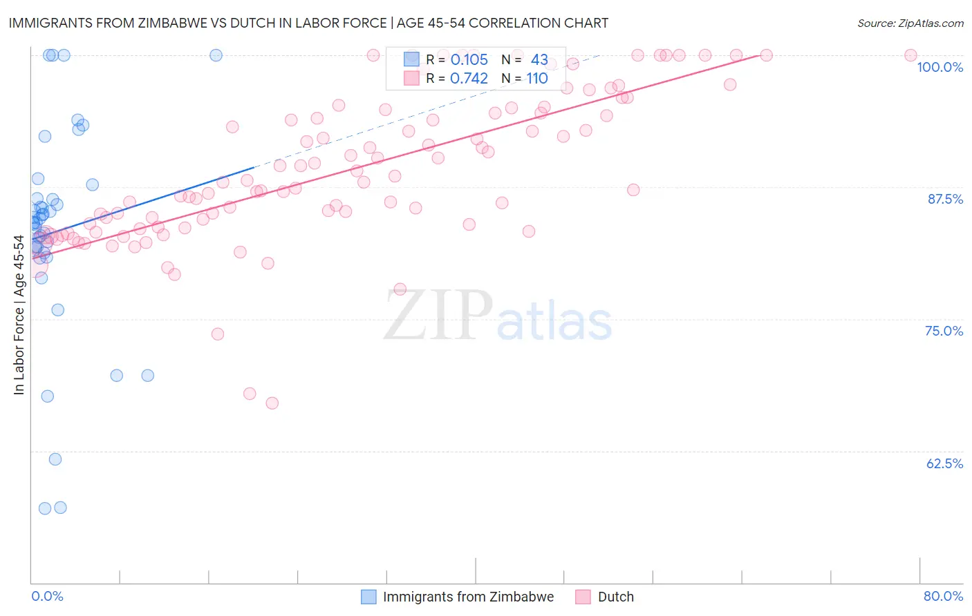 Immigrants from Zimbabwe vs Dutch In Labor Force | Age 45-54