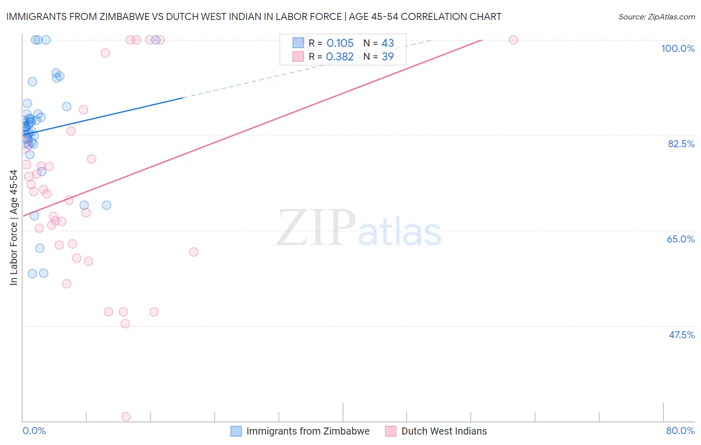 Immigrants from Zimbabwe vs Dutch West Indian In Labor Force | Age 45-54