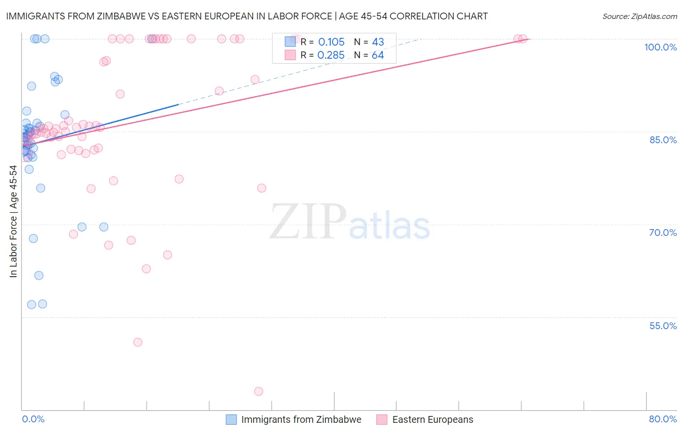 Immigrants from Zimbabwe vs Eastern European In Labor Force | Age 45-54
