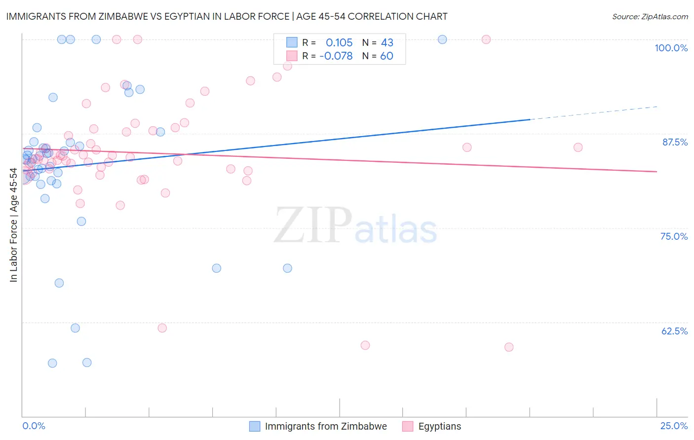 Immigrants from Zimbabwe vs Egyptian In Labor Force | Age 45-54
