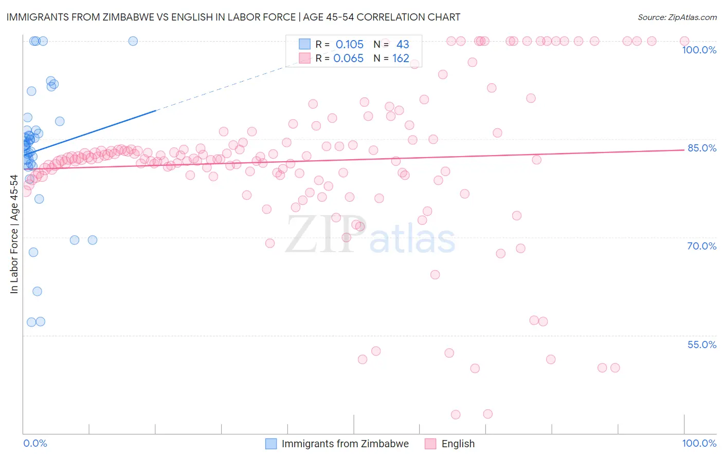 Immigrants from Zimbabwe vs English In Labor Force | Age 45-54