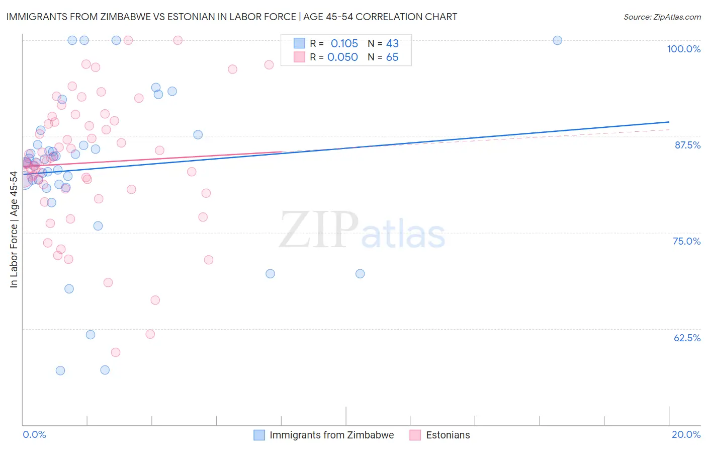 Immigrants from Zimbabwe vs Estonian In Labor Force | Age 45-54